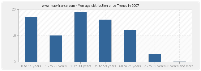 Men age distribution of Le Troncq in 2007